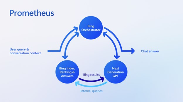 Microsoft'un yeni yapay zeka modeli Prometheus ile tanışın