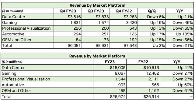 Zayıflayan satışlara rağmen Nvidia para basmaya devam ediyor