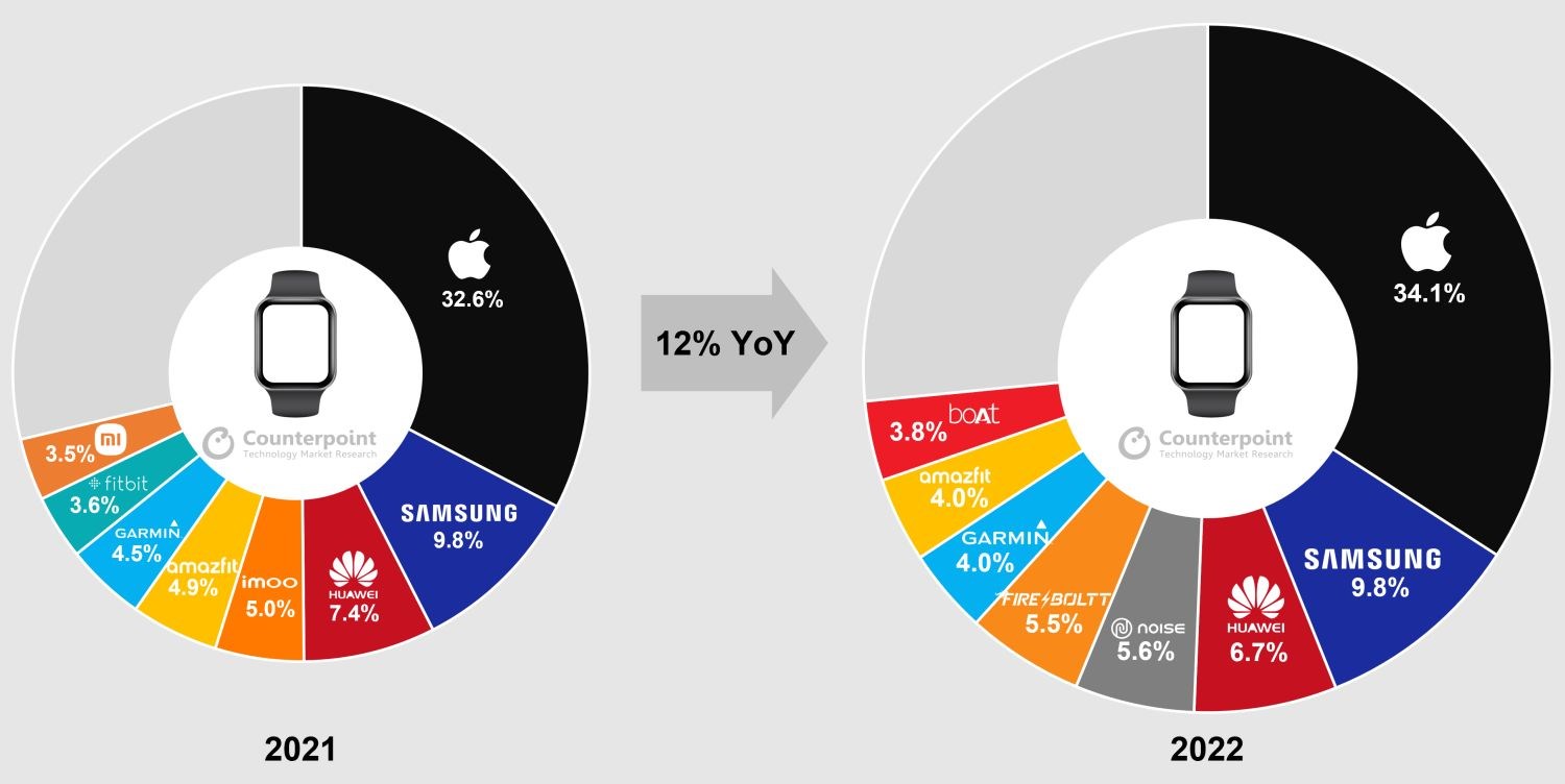 Akıllı saat pazarı yüzde 12 büyüdü: Tüm gelirin %60'ı Apple'ın