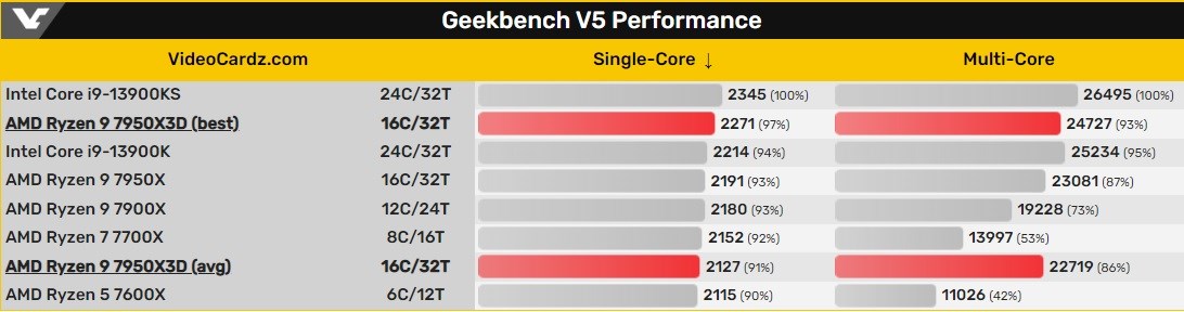 AMD Ryzen 9 7950X3D ve Core i9-13900K karşı karşıya!