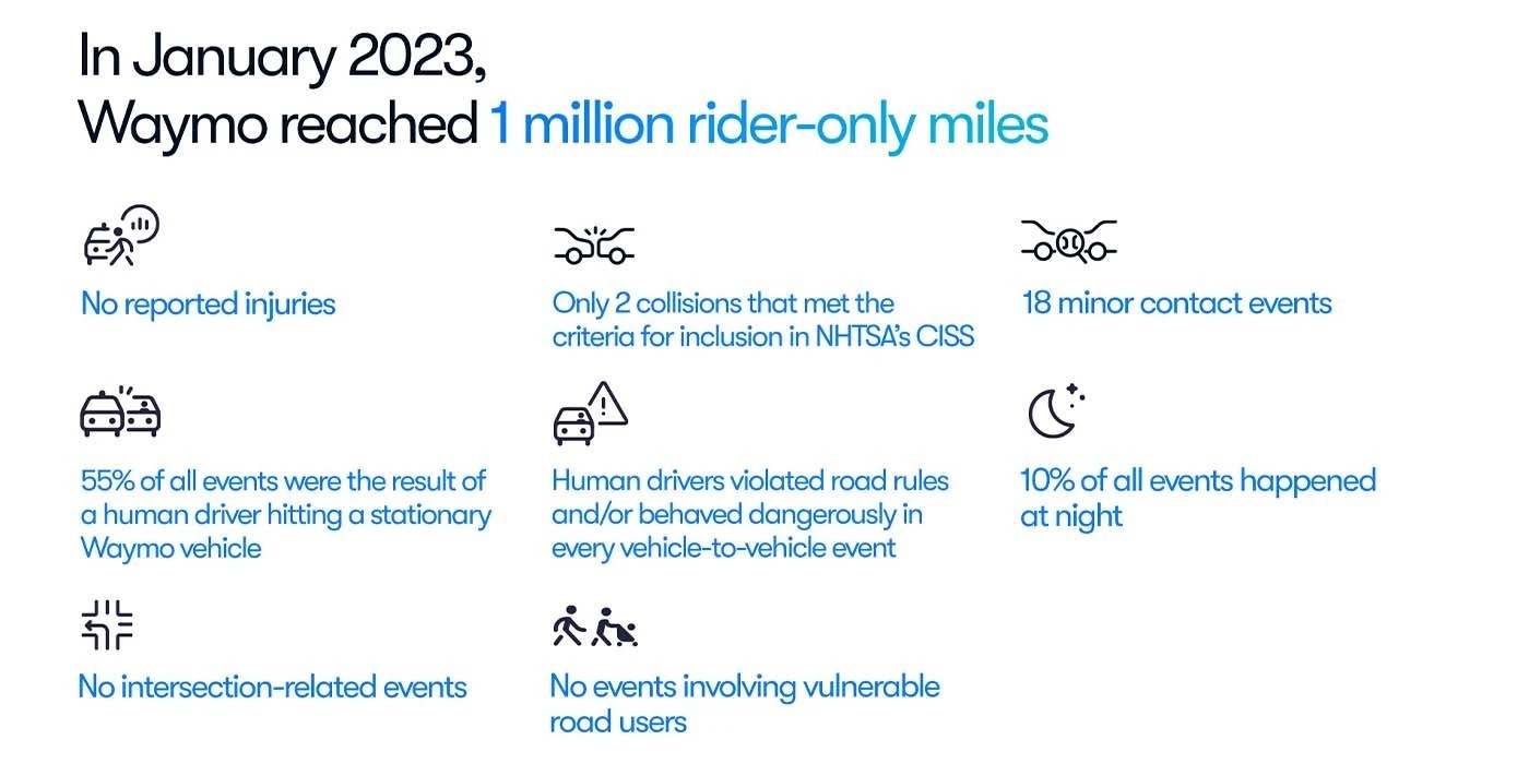 Waymo'dan büyük başarı: Sürücüsüz 1.6 milyon km, ciddi kaza yok