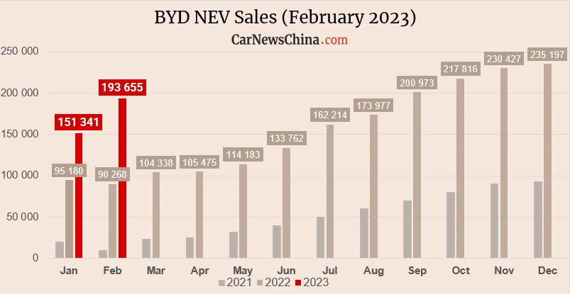 Çinli otomotiv şirketi BYD'nin satışları 2023'te yüzde 90 arttı