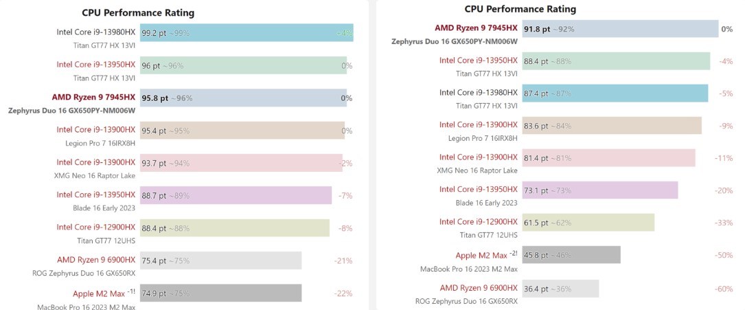 Ryzen 9 7945HX ve Core i9-13980HX