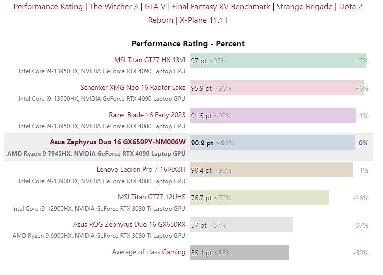 AMD Ryzen 9 7945HX, dizüstünde performansıyla göz dolduruyor