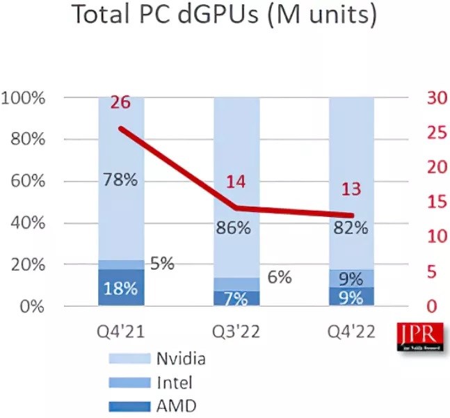 Ekran kartı pazarında garip şeyler oluyor: Intel, AMD’yi yakaladı