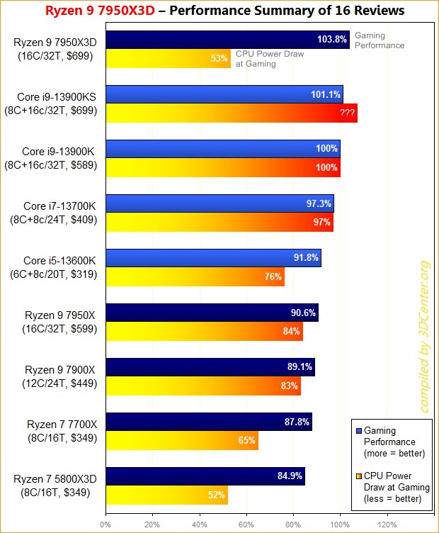 AMD Ryzen 9 7950X3D en iyi oyun işlemcisi oldu