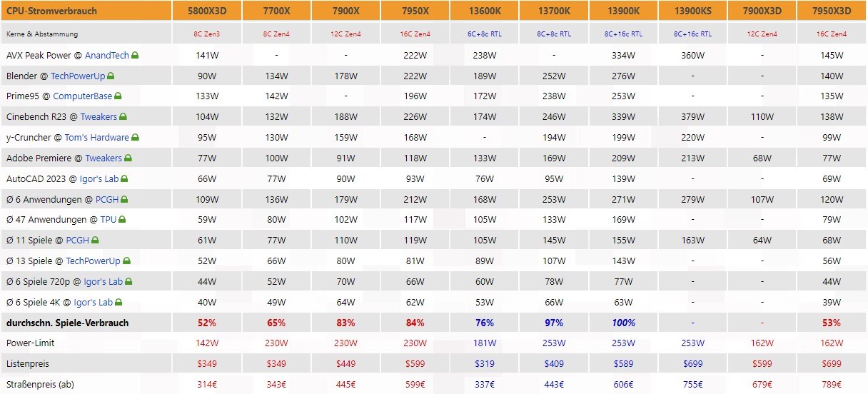 AMD Ryzen 9 7950X3D en iyi oyun işlemcisi oldu