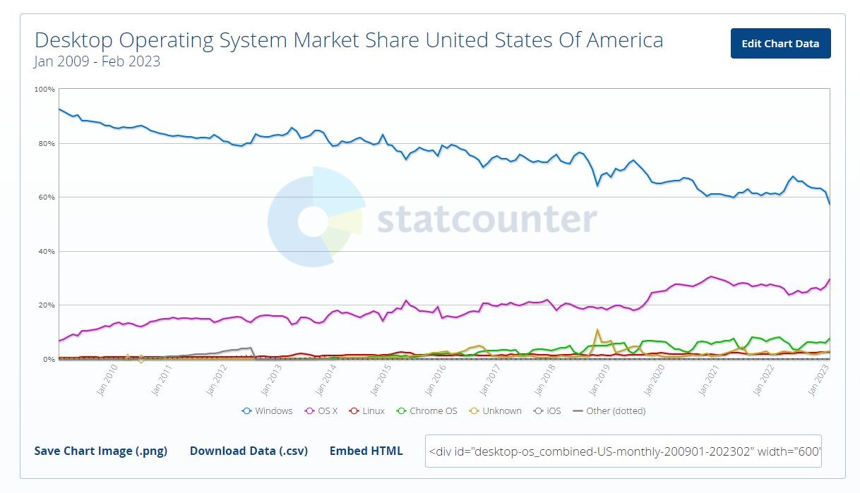 Windows, ABD'deki pazar payını hızla kaybediyor
