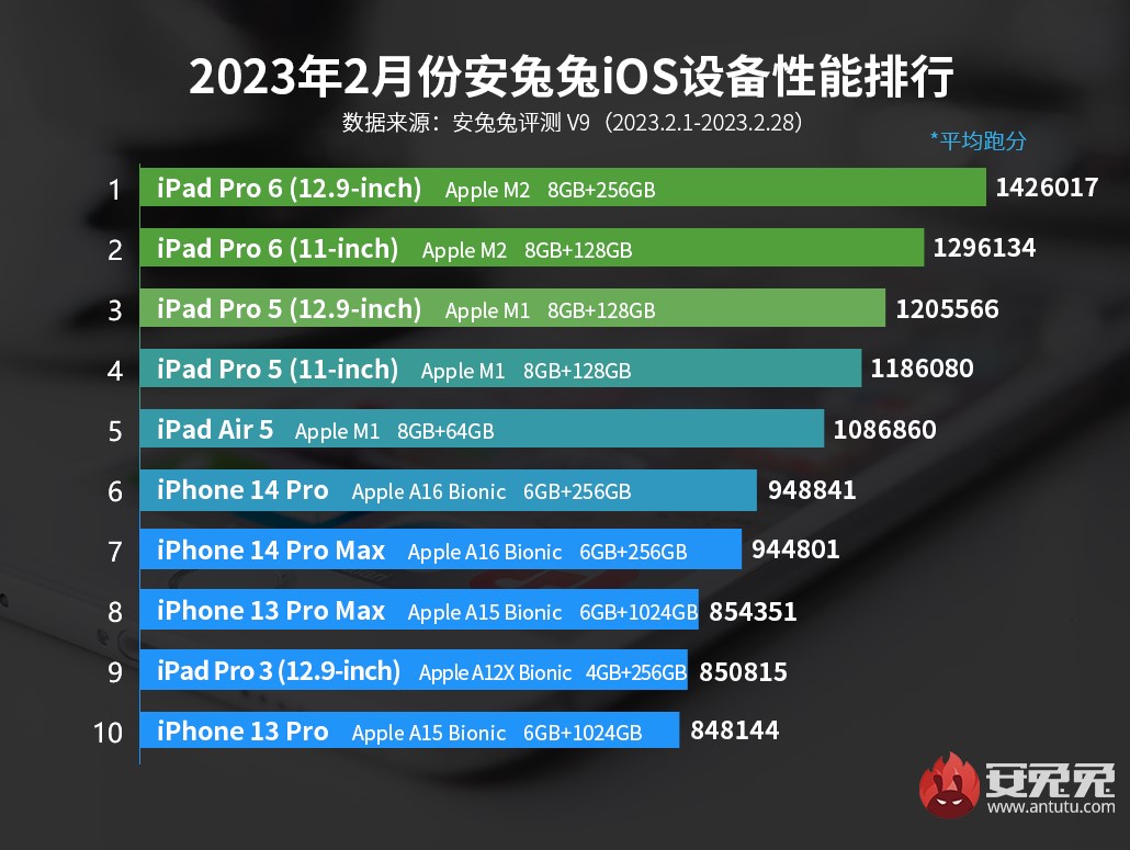 Apple’ın en hızlı cihazları belli oldu! iPhone 14 listede yok