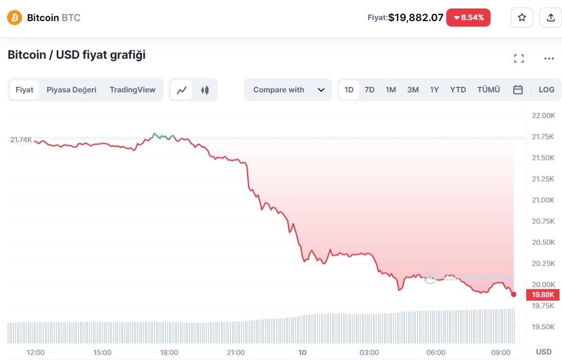 Bitcoin 19 bin dolara düştü! Bitcoin neden düştü?