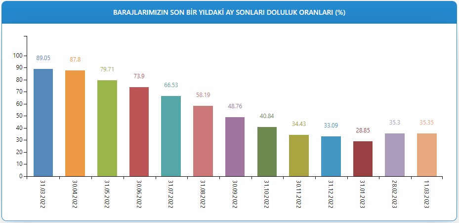 İstanbul baraj doluluk oranları