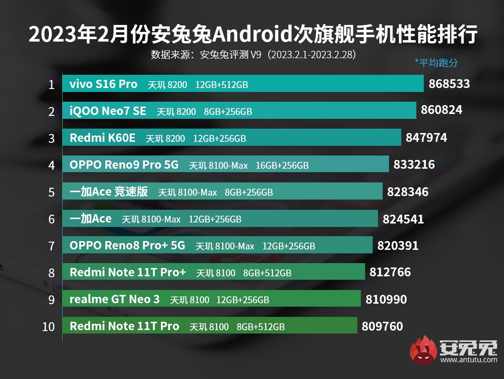 Şubat ayının en güçlü Android telefonları açıklandı! İşte Liste