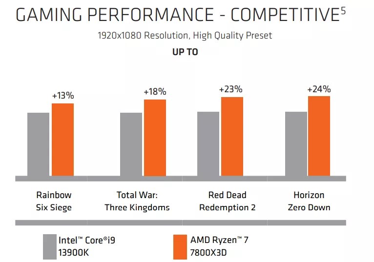 Ryzen 7 7800X3D vs Intel Core i9 13900K