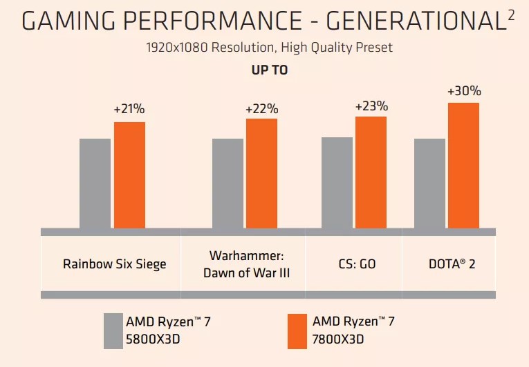 Ryzen 7 7800X3D vs Ryzen 7 5800X3D