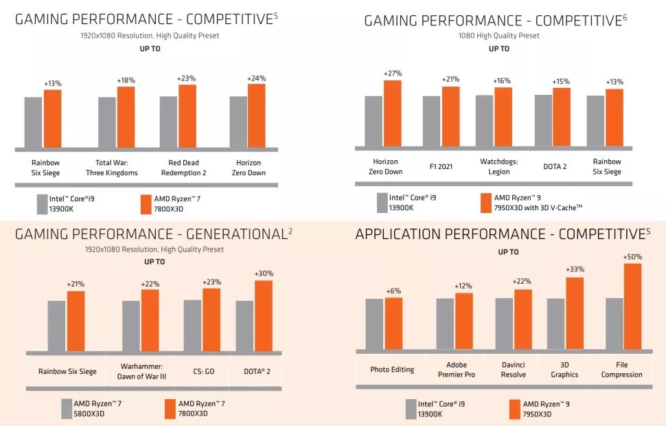 Ryzen 7 7800X3D vs Intel Core i9 13900K: Hangi işlemci daha iyi?