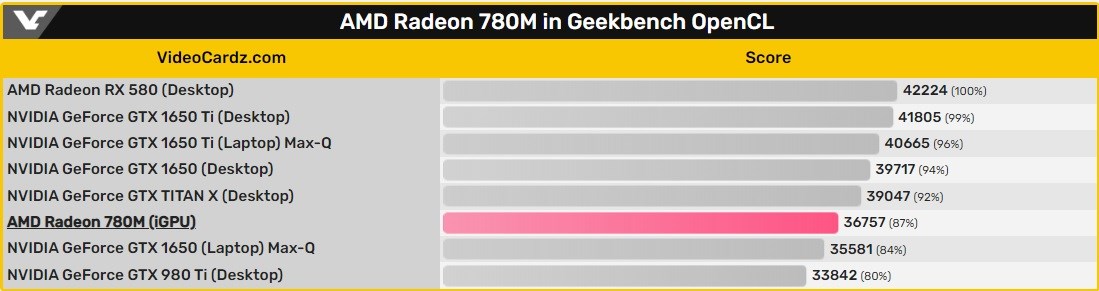 AMD Radeon 780M performansı belli oldu: GTX 1650 rafa kalkıyor