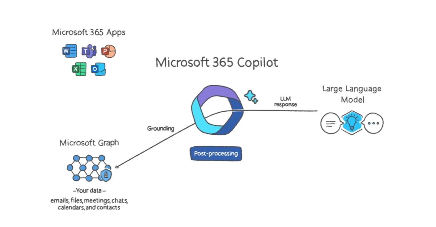 Karşınızda Microsoft 365 Copilot: Office artık yapay zekaya sahip