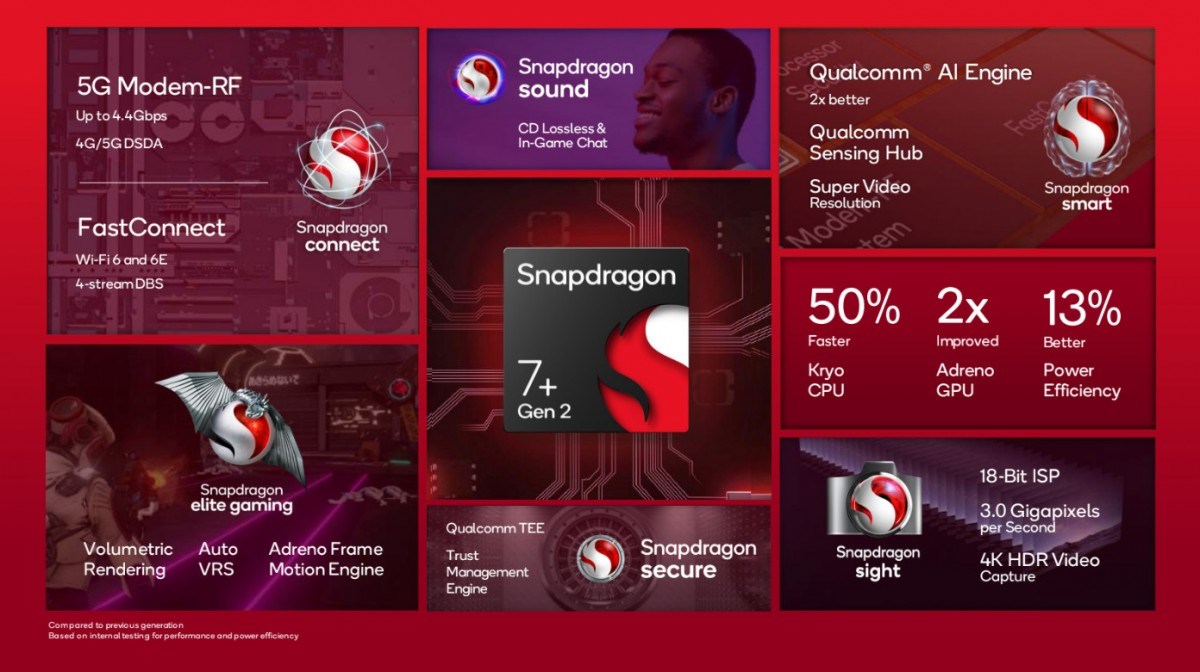 Qualcomm Snapdragon 7+ Gen 2 özellikleri