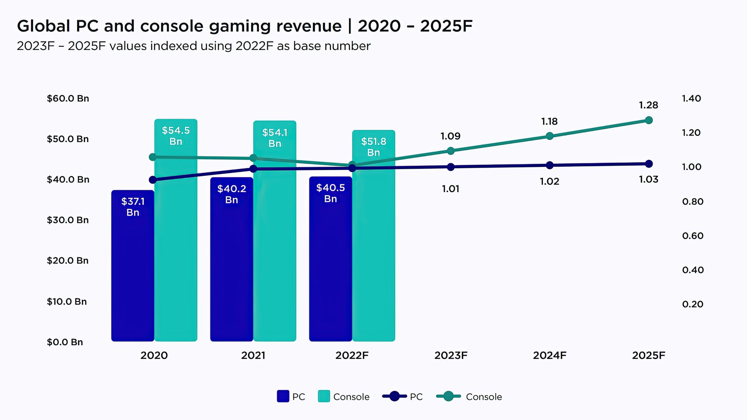 Oyun gelirleri düştü ama 2023 beklenen yıl olabilir