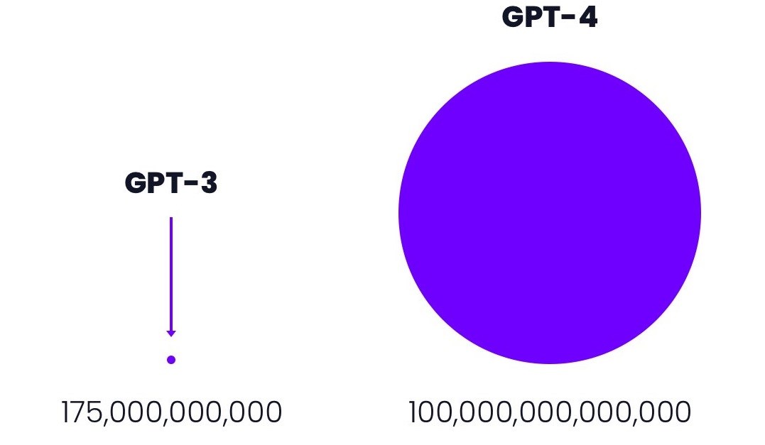 GPT-4 vs GPT-3.5: Yeni ve eski ChatGPT arasındaki 5 fark