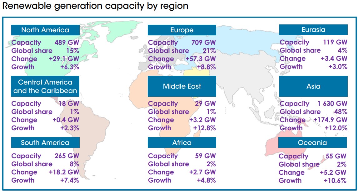 Yenilenebilir enerjide yüzde 10’luk dev büyüme: Türkiye öncü ülke