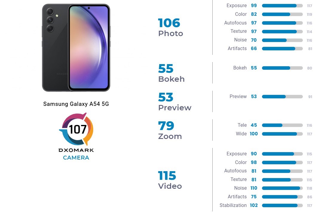 Galaxy A54’ün kamera performansı belli oldu