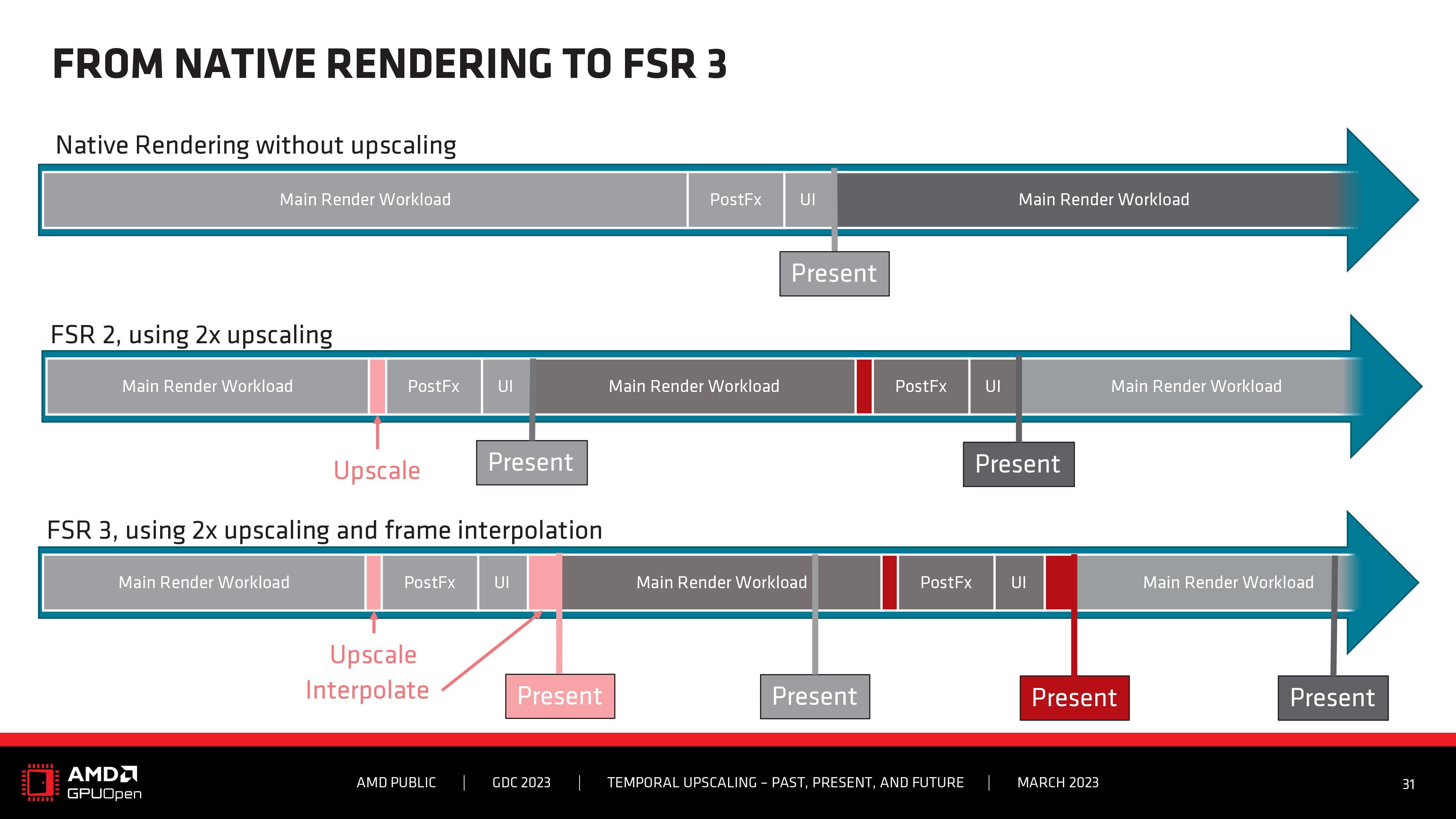 AMD FSR 3.0 detaylanıyor: 2 kat performans artışı ve daha fazlası