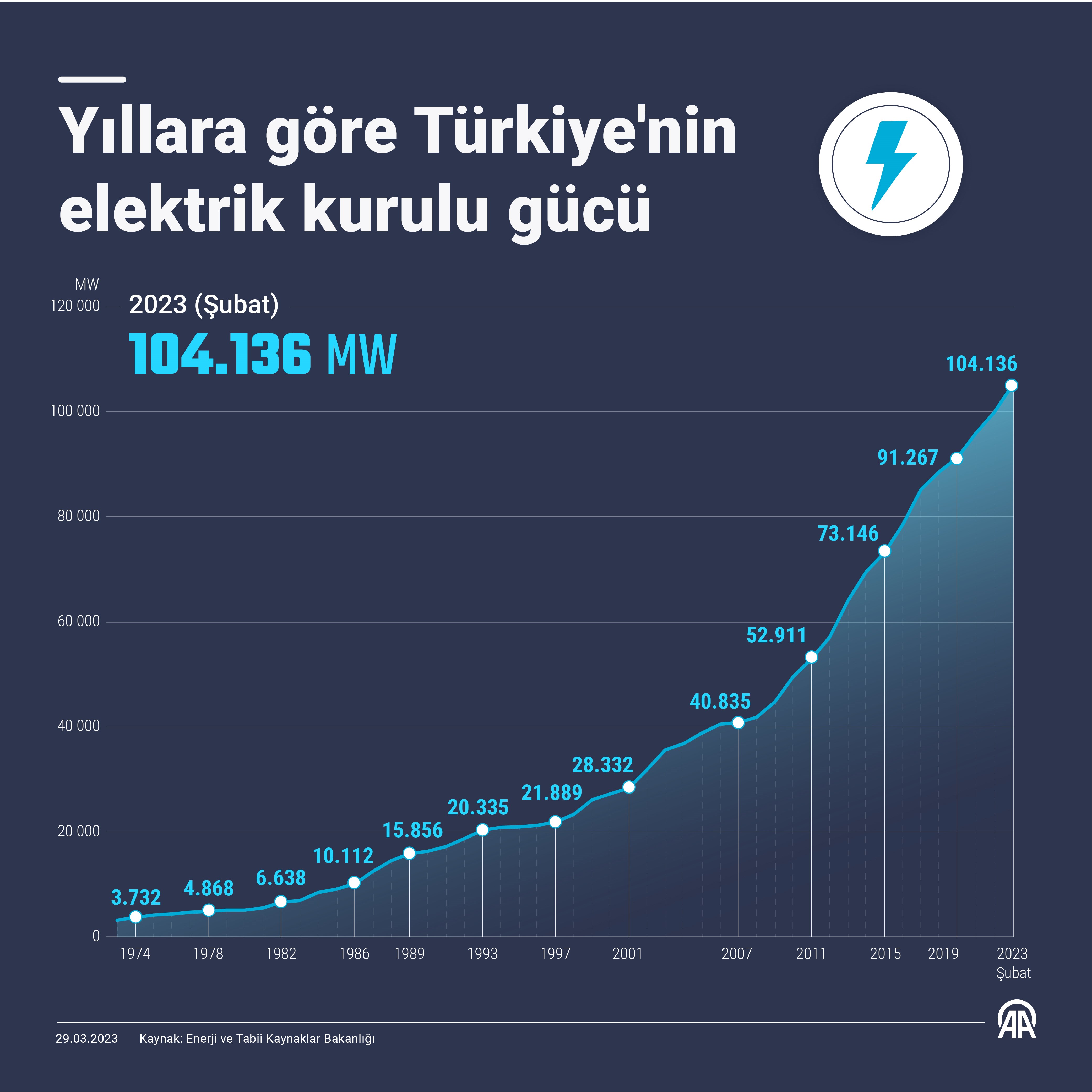 Türkiye'nin kurulu elektrik gücü ne kadar?