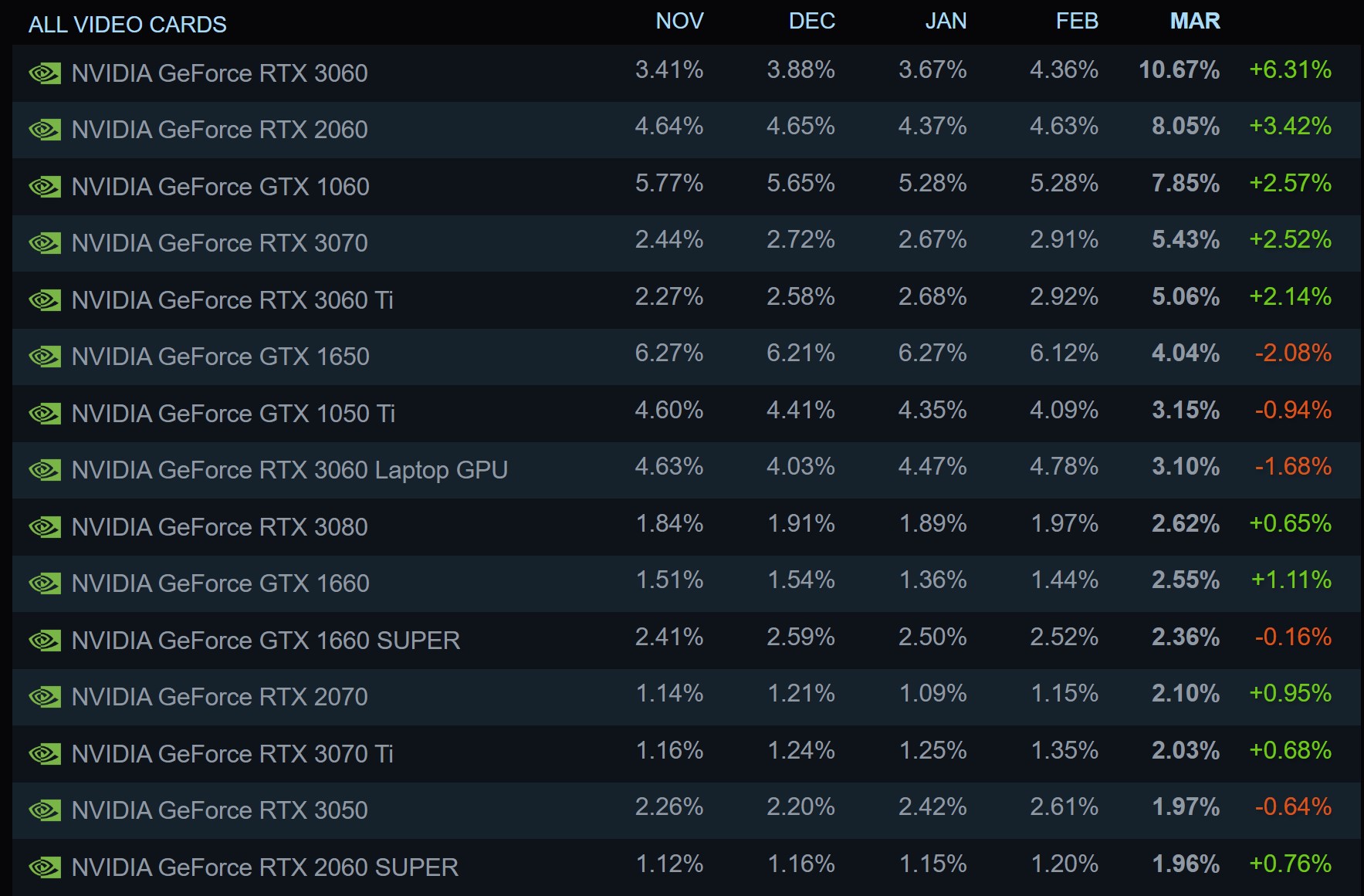 Radikal değişikliklerle Mart ayı için Steam anketi açıklandı