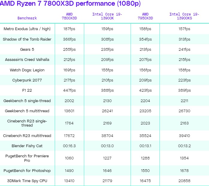 AMD Ryzen 7 7800X3D, Intel Core 13900K’yı yok etti!