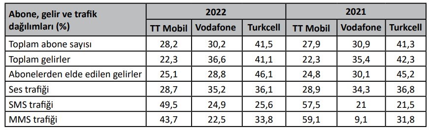 Türkiye, 65 milyar 256 milyon gigabyte internet kullandı