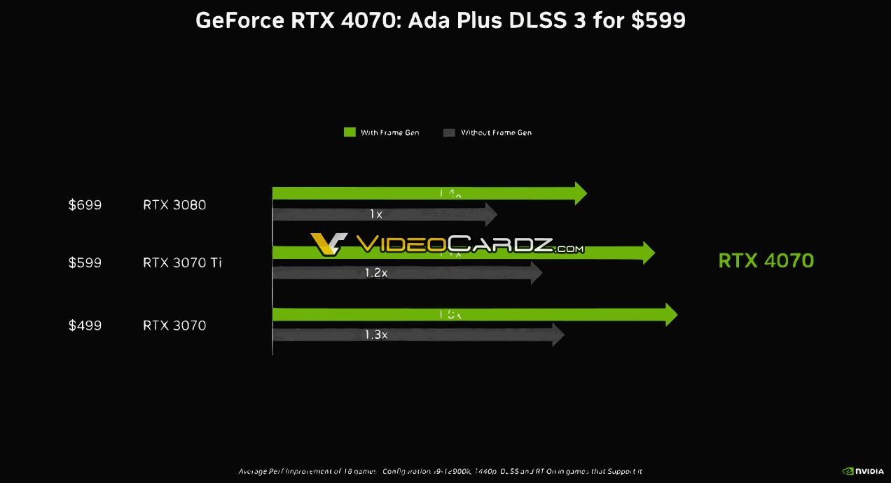 Nvidia RTX 4070 için resmi oyun performans sonuçları çıktı