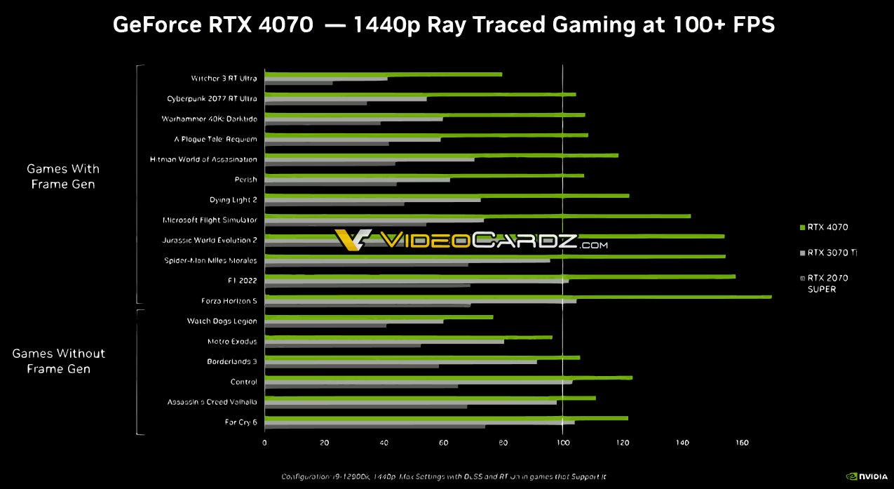 Nvidia RTX 4070 için resmi oyun performans sonuçları çıktı