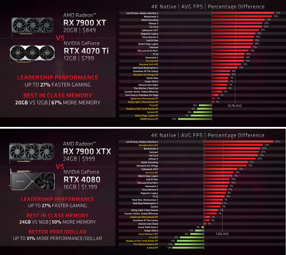 AMD’den Nvidia RTX 4070’e bellek göndermesi!