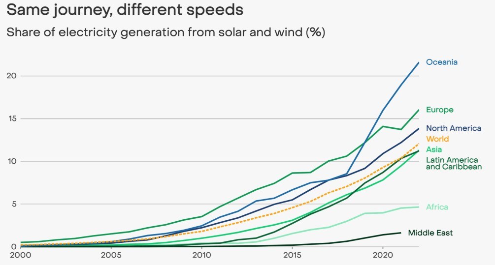 Rüzgar ve güneş enerjisinin küresel elektrikteki payı rekor kırdı