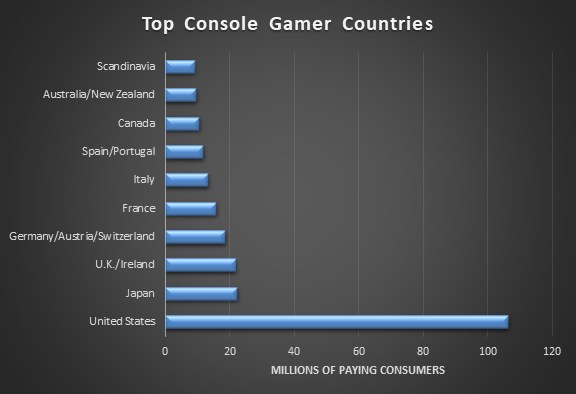 Küresel oyun kitlesi 3,7 milyara ulaştı