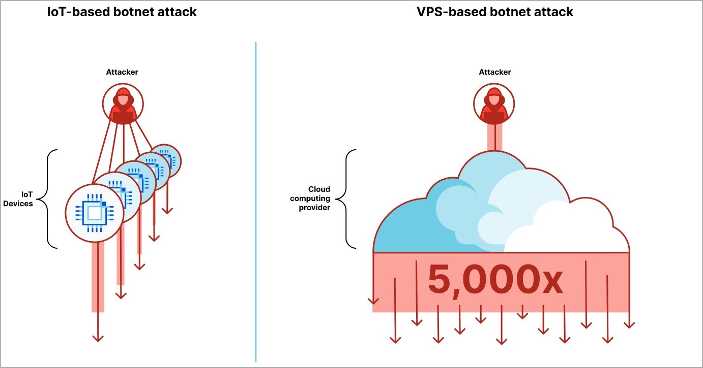 DDoS saldırıları evrimleşti: Saldırılar artık daha büyük olacak