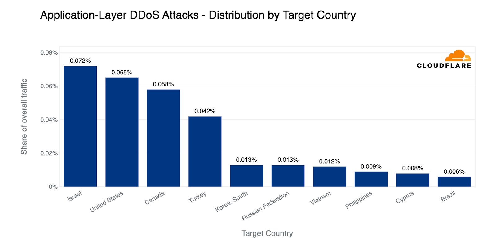 DDoS saldırıları evrimleşti: Saldırılar artık daha büyük olacak