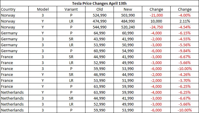 Tesla, Avrupa’da Model Y’nin fiyatını düşürdü