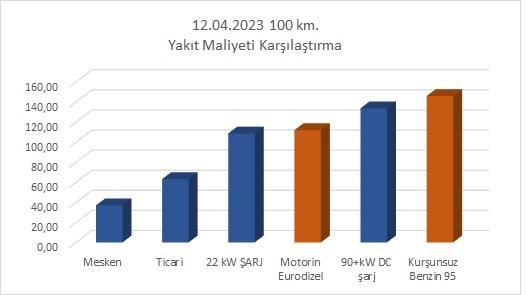 Elektrikli araçlar benzinli araçlara göre ne kadar yakıyor?