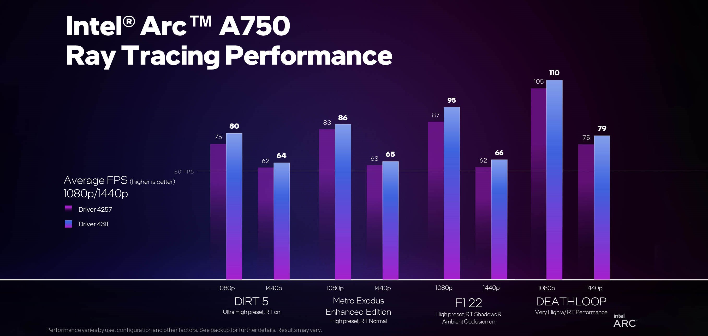 Yeni Intel Arc sürücüleri paylaşıldı: Performans artıyor