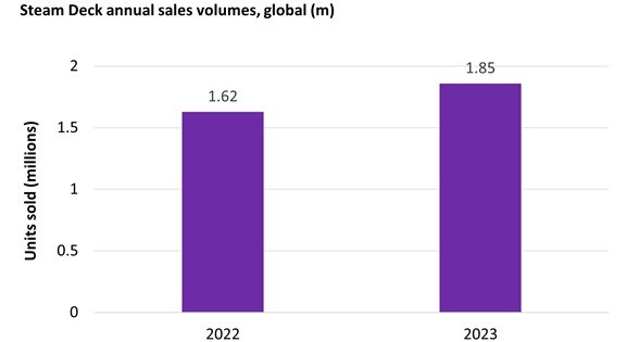 Steam Deck'in 2023'te ulaşacağı satış miktarı açıklandı