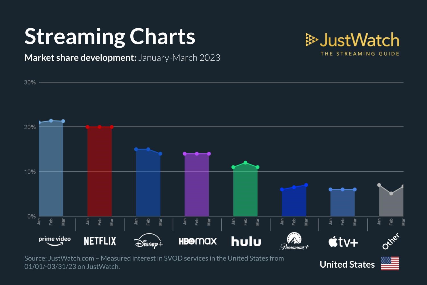 Netflix yayın platformu pazarındaki liderliğini kaybetti