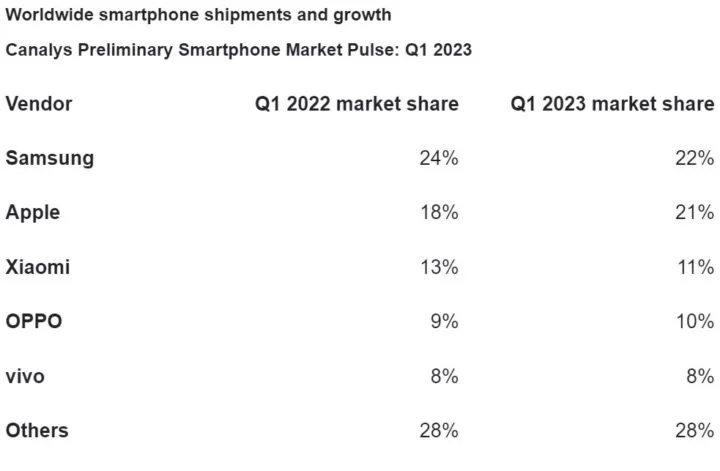 2023'ün ilk çeyreğinde Samsung Apple'ın önüne geçti