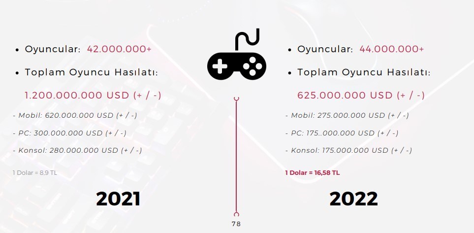 İşte Türkiye'de en çok oynanan oyunlar ve dahası