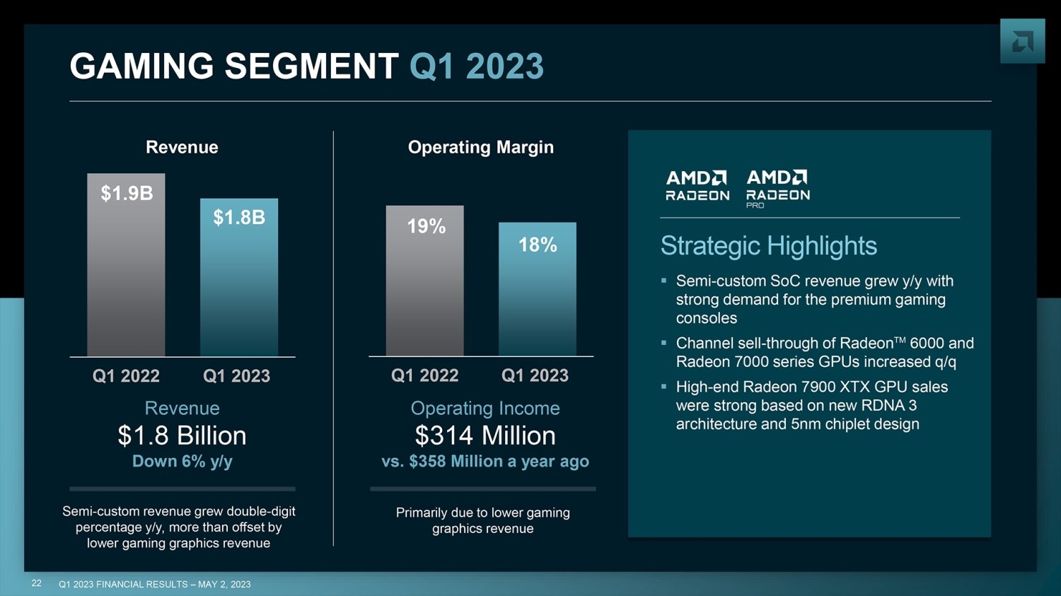 AMD patronu mutlu ama net gelir kaybı yüzde 100’den fazla!