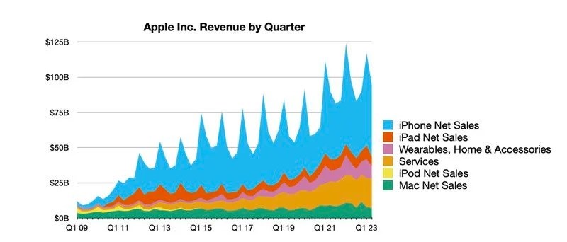 Herkes dibi görürken Apple beklentileri aştı