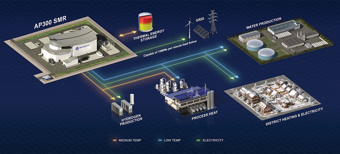 Westinghouse önemi büyük küçük modüler nükleer reaktörünü tanıttı