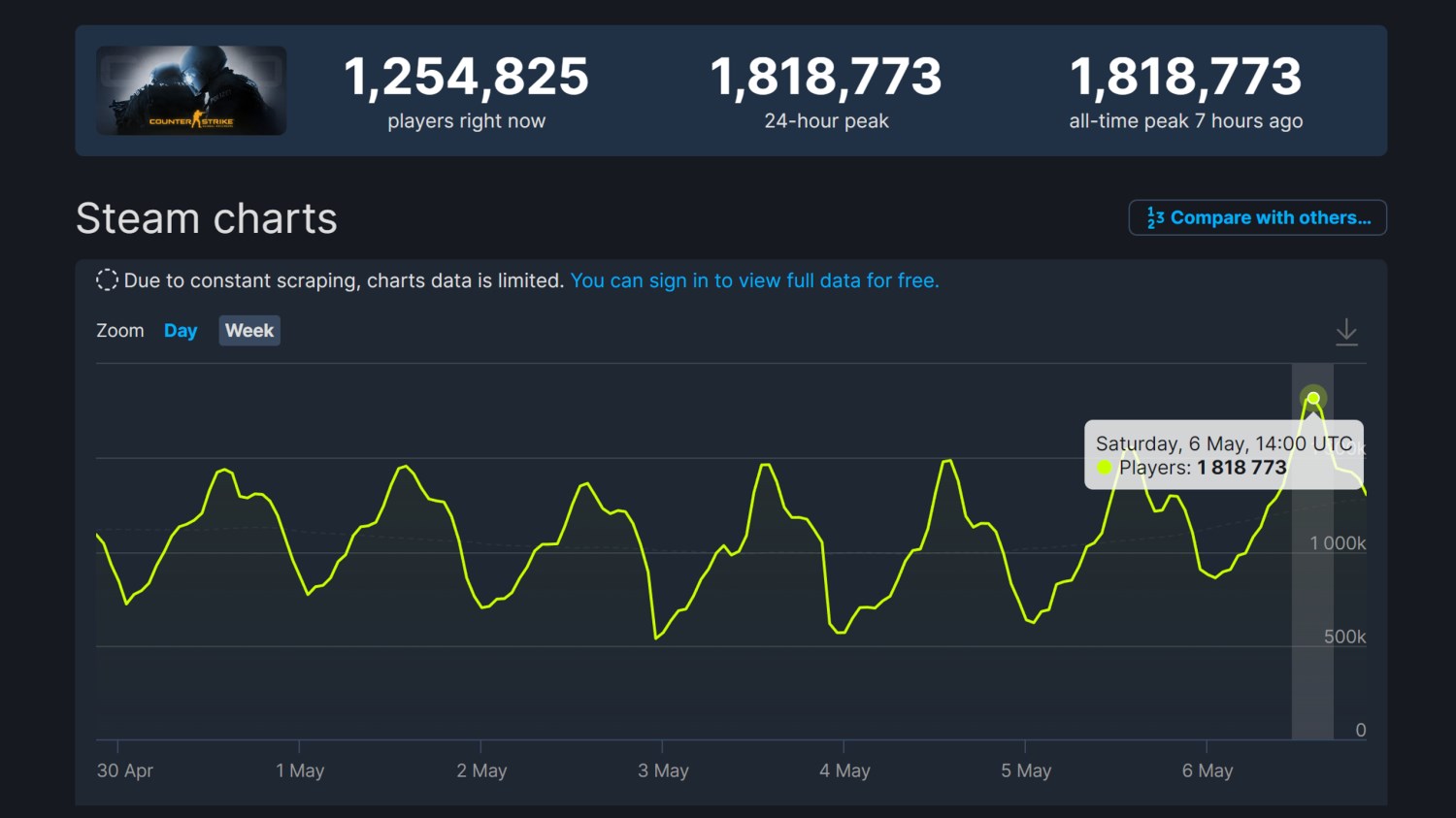 CS:GO oyuncu rekorunu tazeledi: 1.8 Milyon anlık oyuncuya ulaştı!