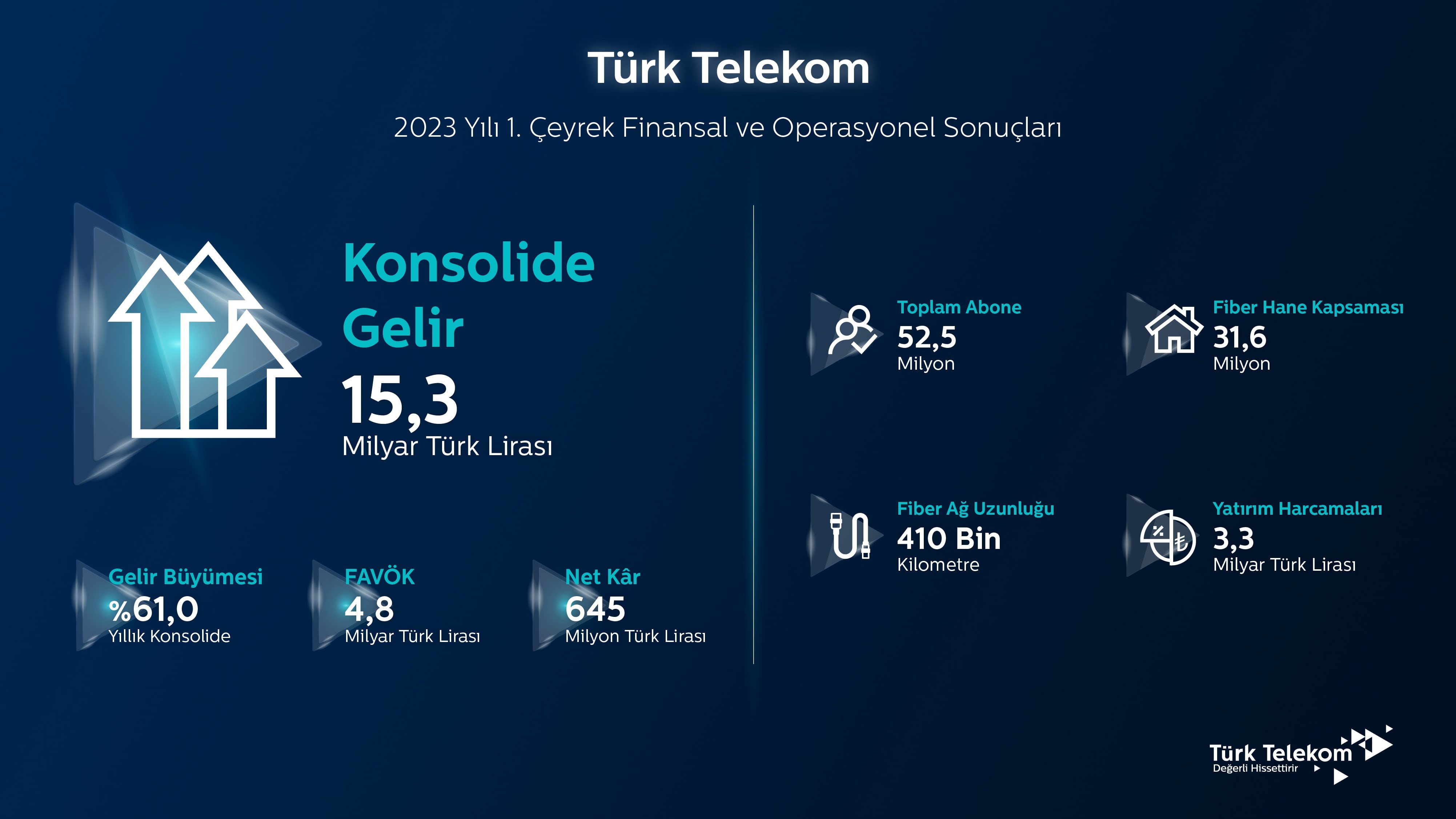Türk Telekom, 2023 ilk çeyrek sonuçlarını açıkladı